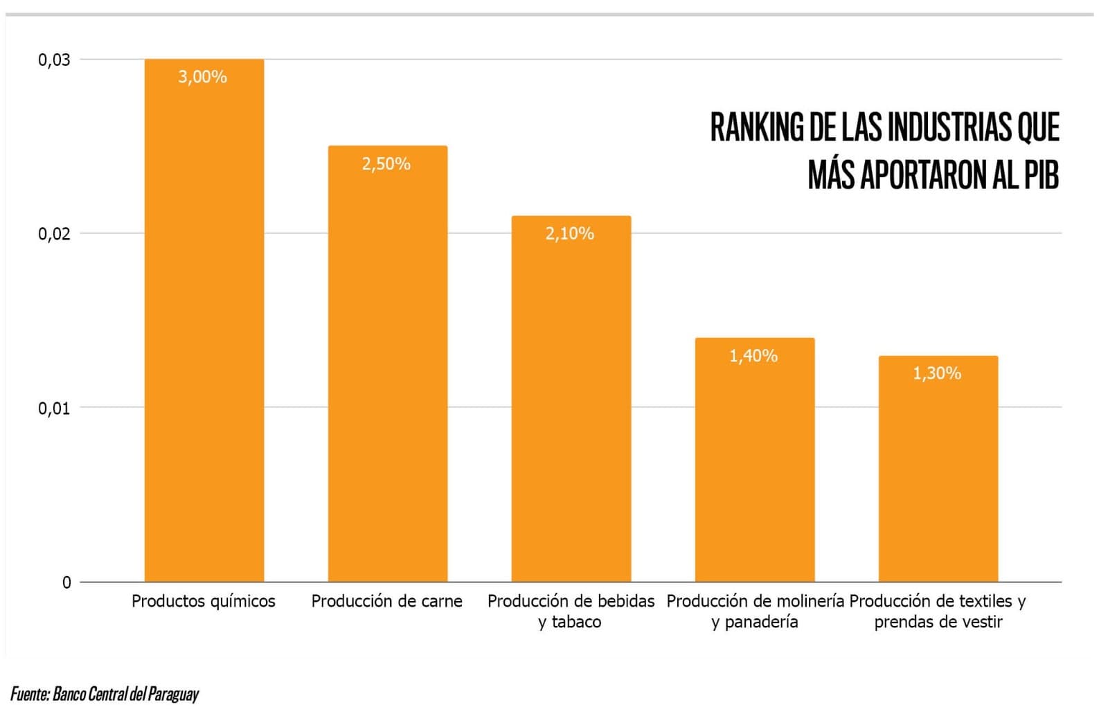 Manufactura en auge: rubros industriales que dinamizaron el PIB del país en 2024