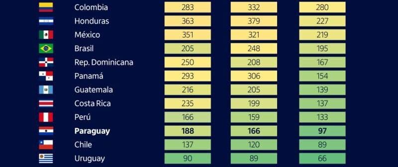 Paraguay, a menos de 100 puntos básicos de los bonos del Tesoro de Estados Unidos