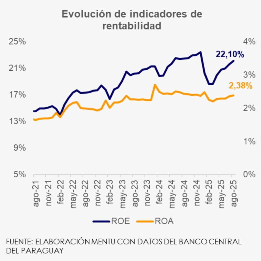 Rentabilidad sobre activos con leve caída