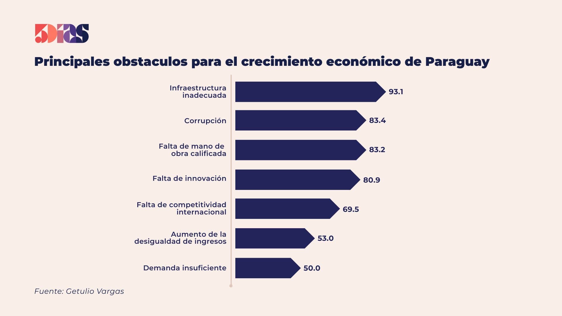 Fundación Getulio Vargas: Los siete puntos que frenan el crecimiento de Paraguay
