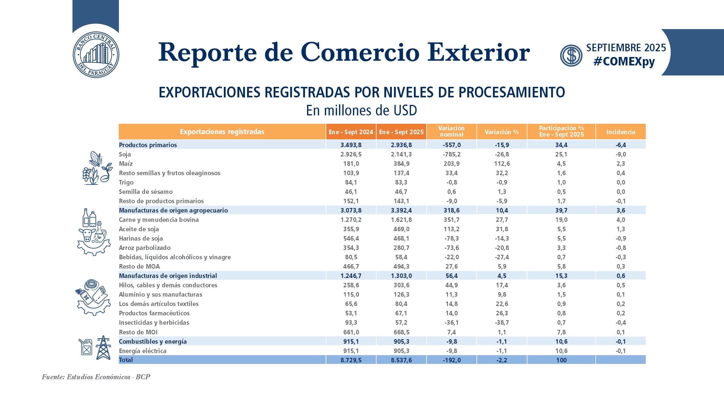 Menor dinamismo de productos primarios restó US$ 192 millones al total exportado en nueve meses