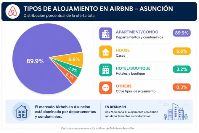 Recoleta y Villa Morra concentran el capital que impulsa Airbnb en Asunción