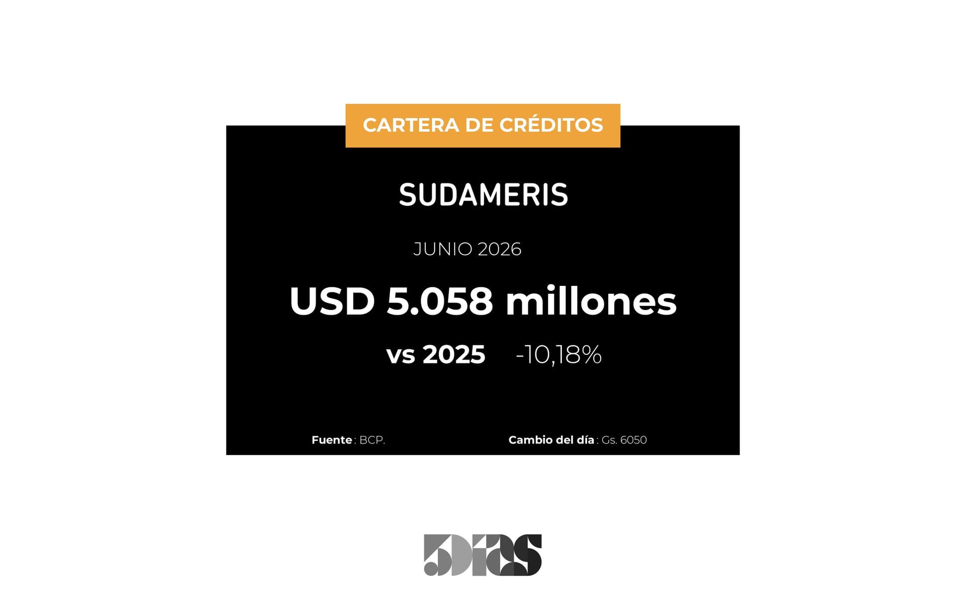 El Banco Sudameris tuvo una contracción del 10% en sus créditos a Junio