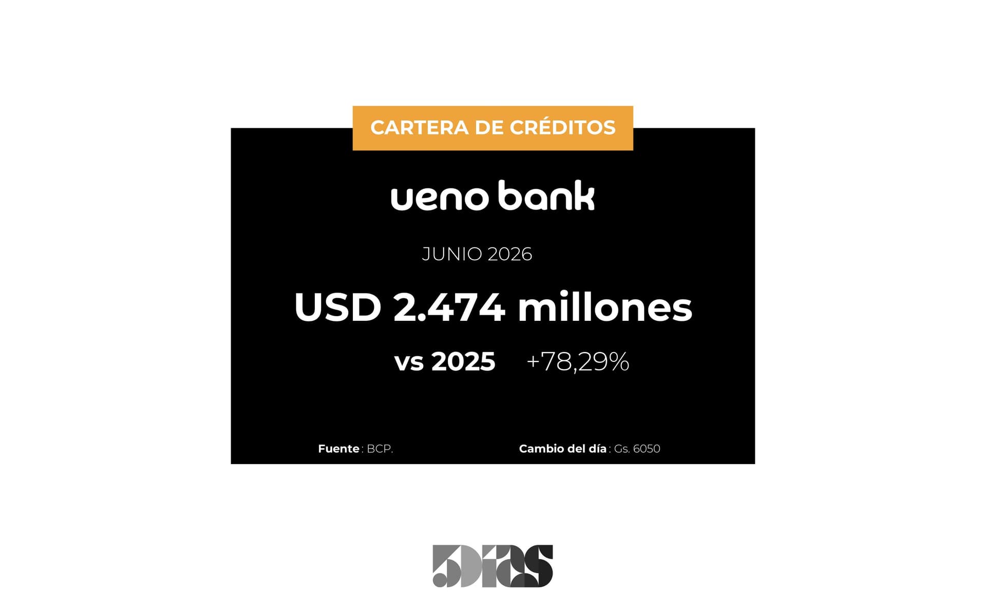 Banco UENO: 78% se expandió su cartera de prestamos en Junio 2026