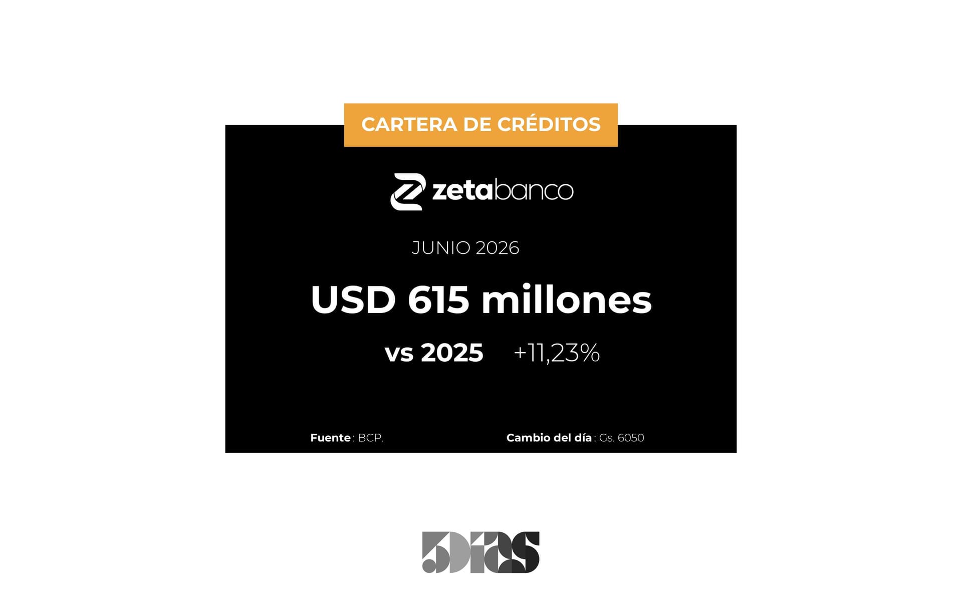 El Zeta Banco tuvo una subida del 11% en sus créditos a Junio