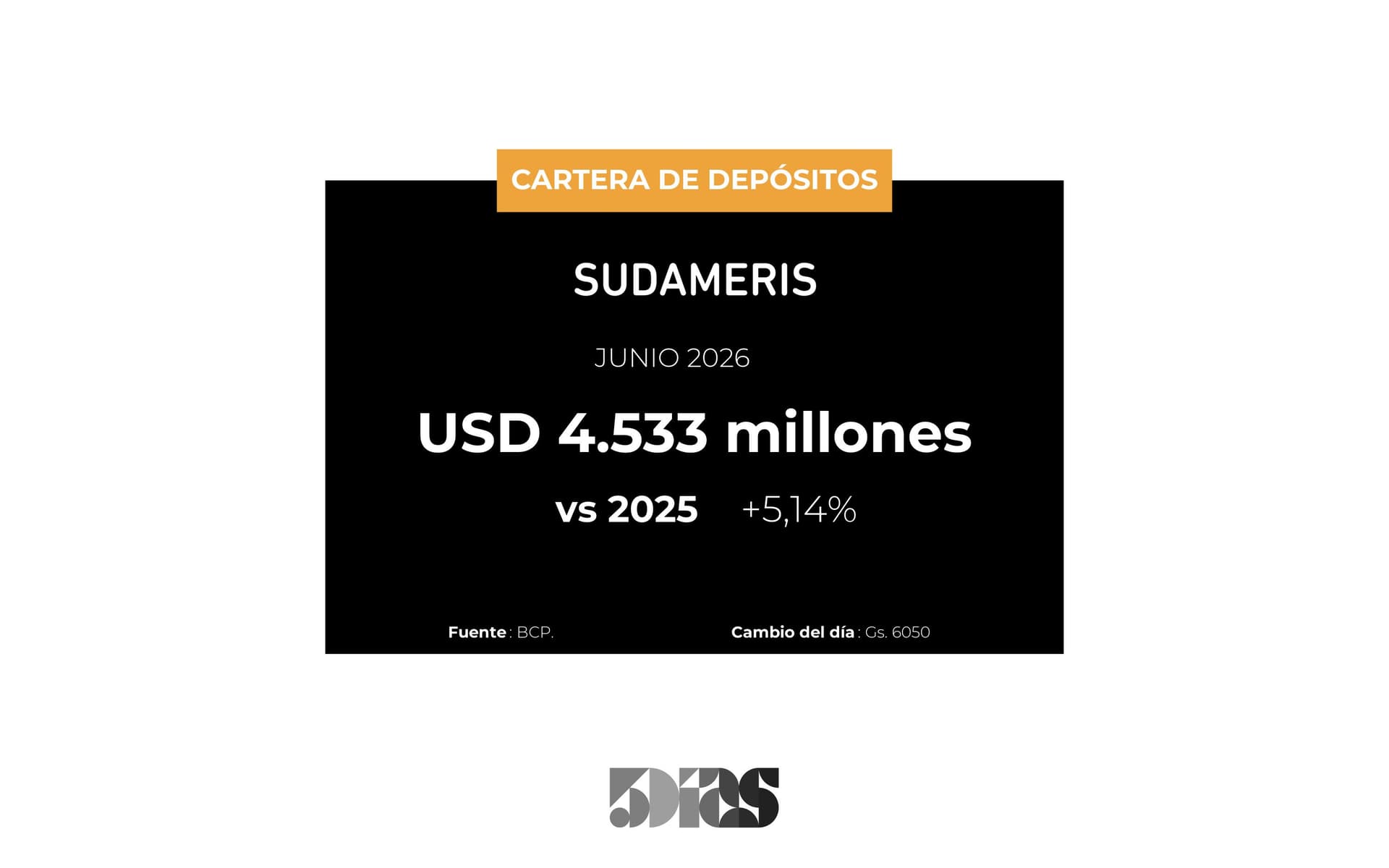 Banco Sudameris cerró Junio con un crecimiento de 5% en depósitos