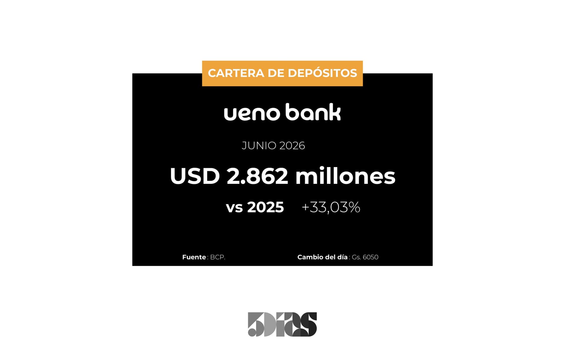 A Junio, los depósitos del Banco UENO fueron de US$ 2,862 millones