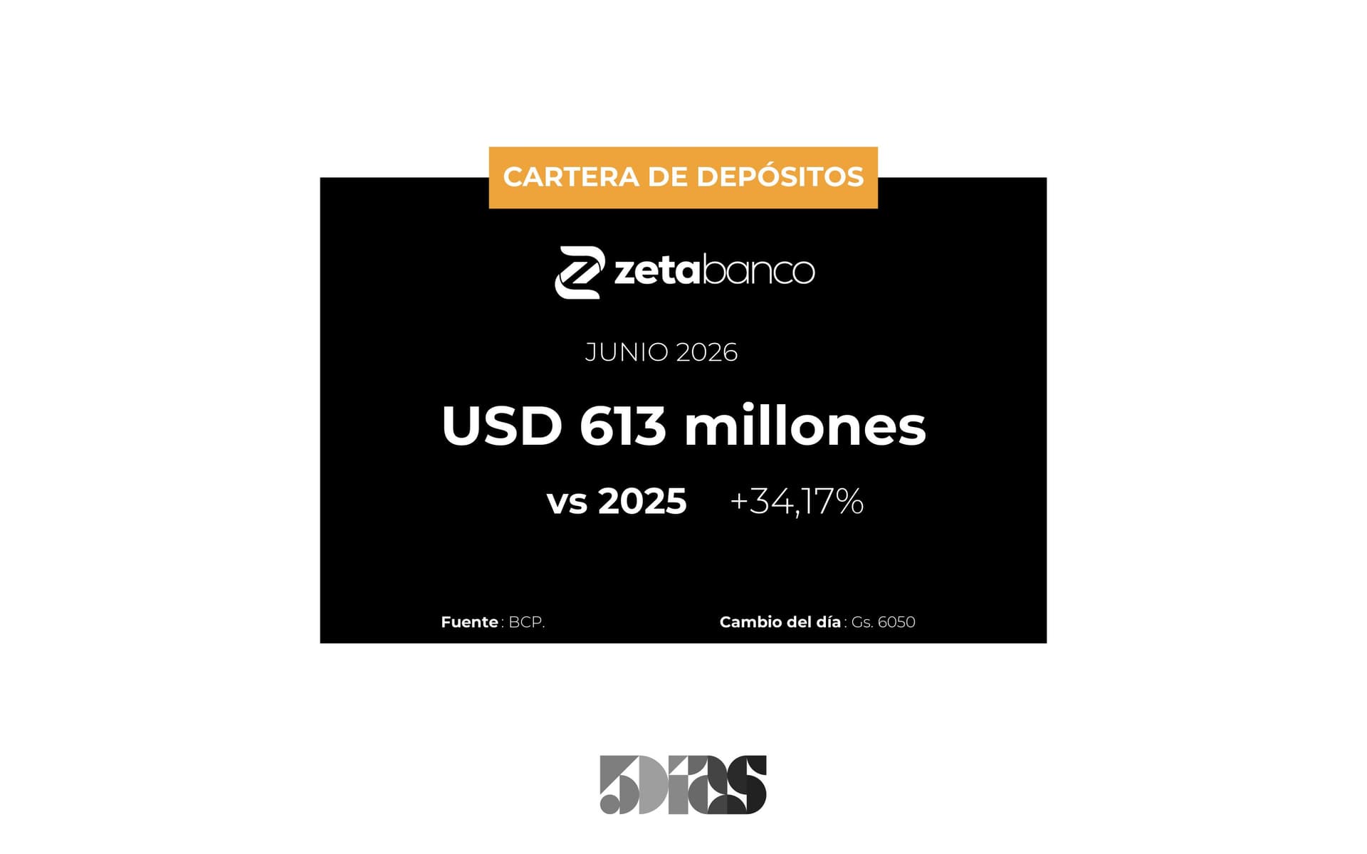 A Junio, los depósitos del Zeta Banco fueron de US$ 613 millones