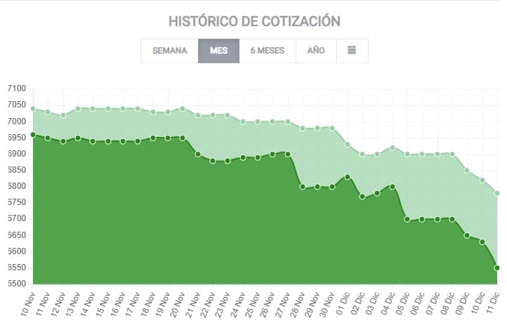 Inventarios retrasan el traslado del dólar bajo y precios recién bajarían en 2026