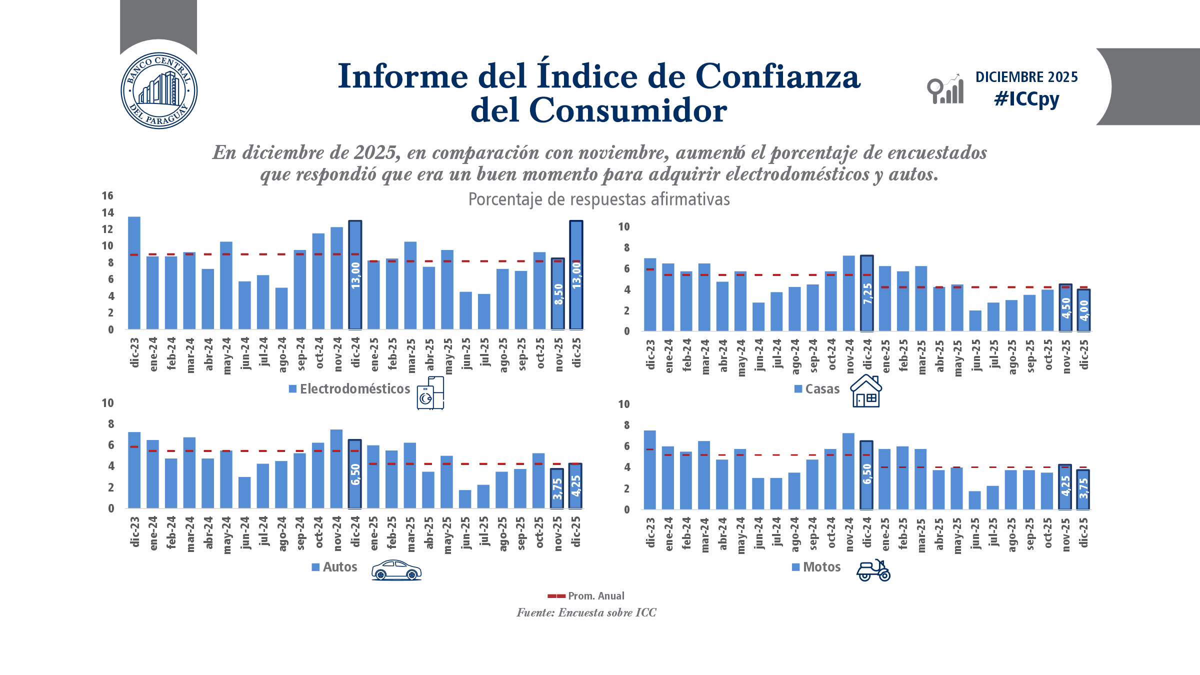 ICC muestra caída interanual en posibilidad de compra de bienes durables