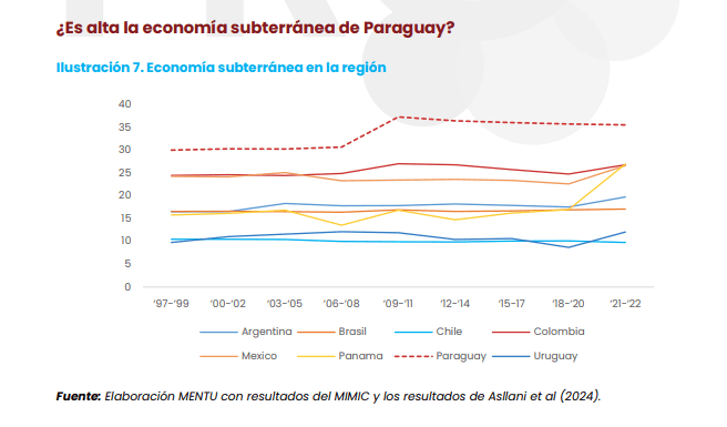 La economía subterránea de Paraguay supera a las de México y Colombia