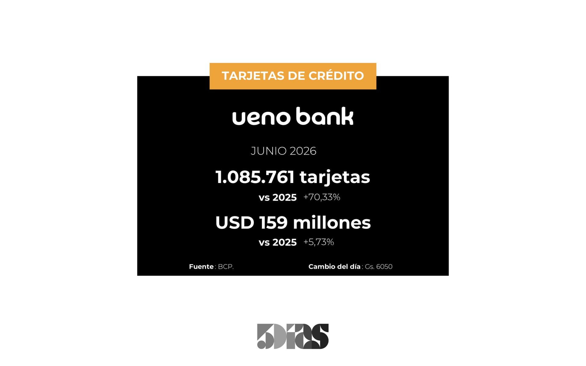 El saldo en cartera de tarjetas del Banco UENO cerró en US$ 158.54 millones, en Junio