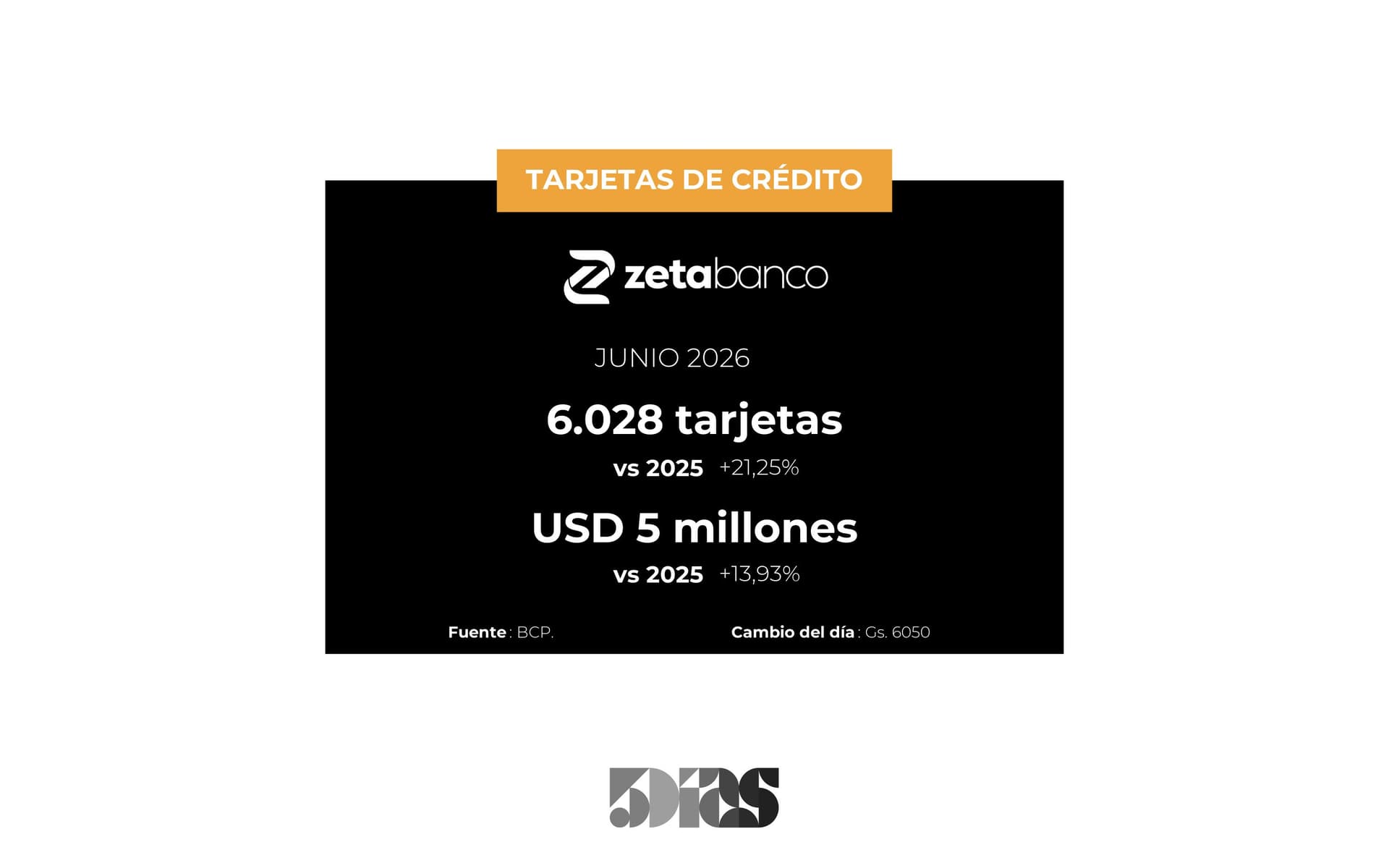 A Junio, la cartera de crédito con tarjetas del Zeta Banco creció 21%