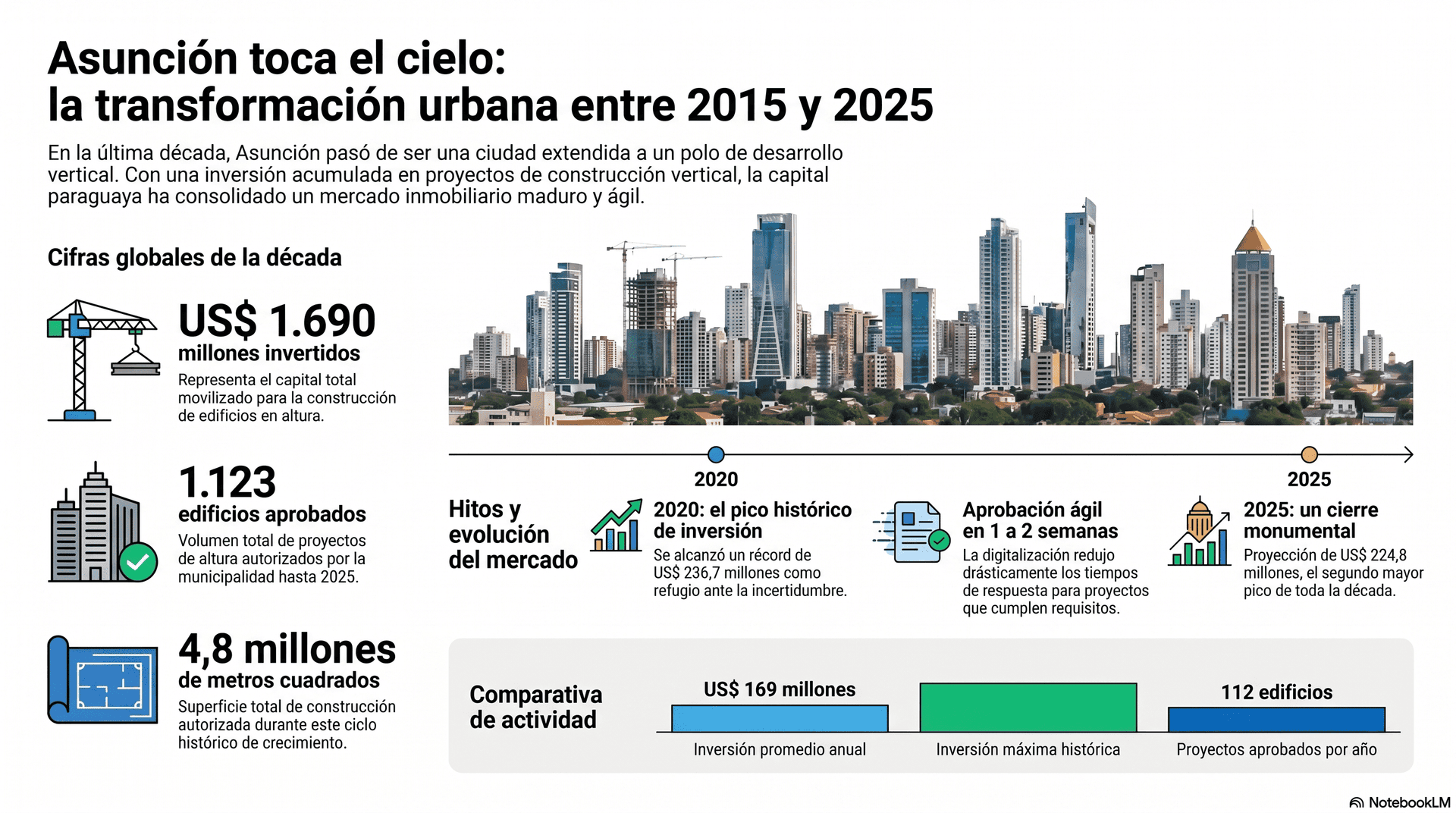 Asunción toca el cielo: 1.123 edificios en altura aprobados e inversión de más de US$ 1.690 millones