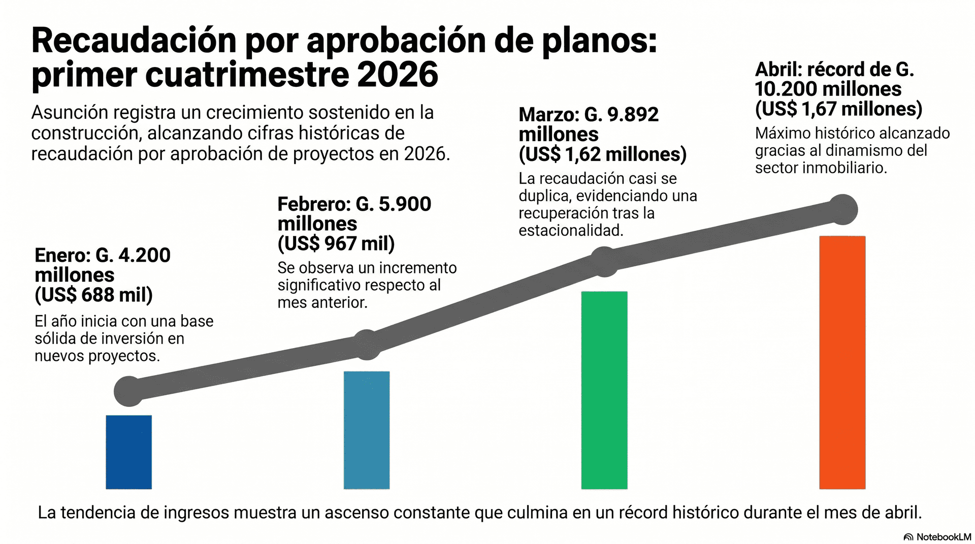 Asunción toca el cielo: 1.123 edificios en altura aprobados e inversión de más de US$ 1.690 millones