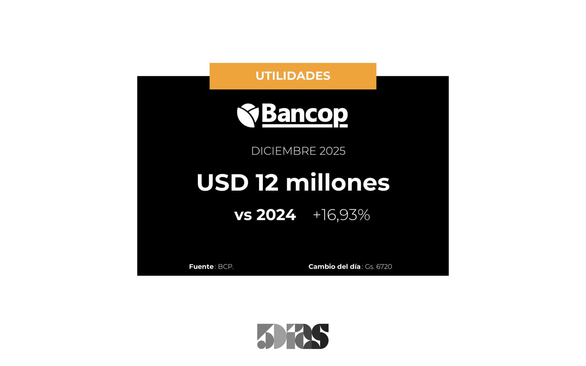 Utilidades de Bancop subieron 17% en Diciembre