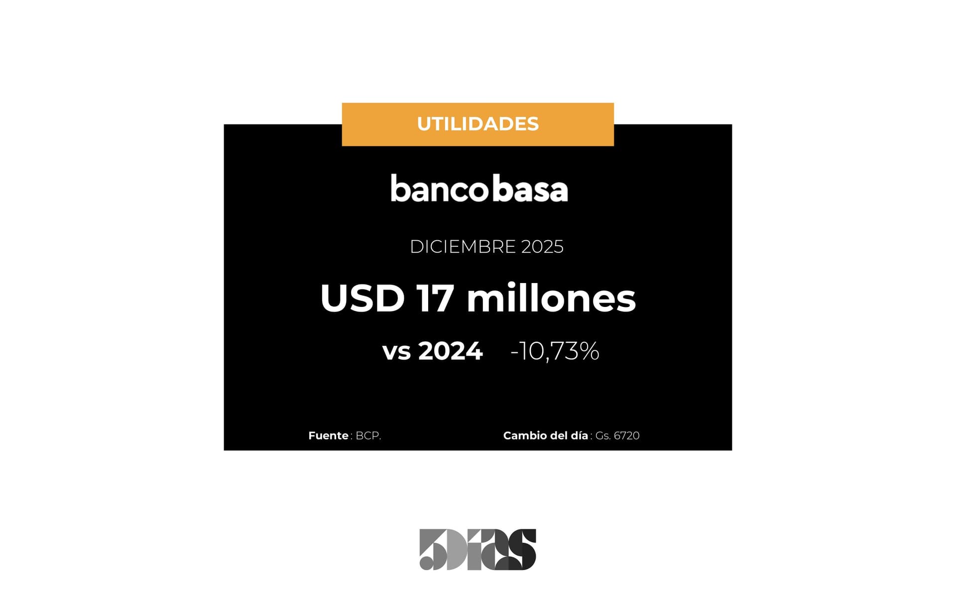Utilidades de Banco Basa cayeron 11% en Diciembre