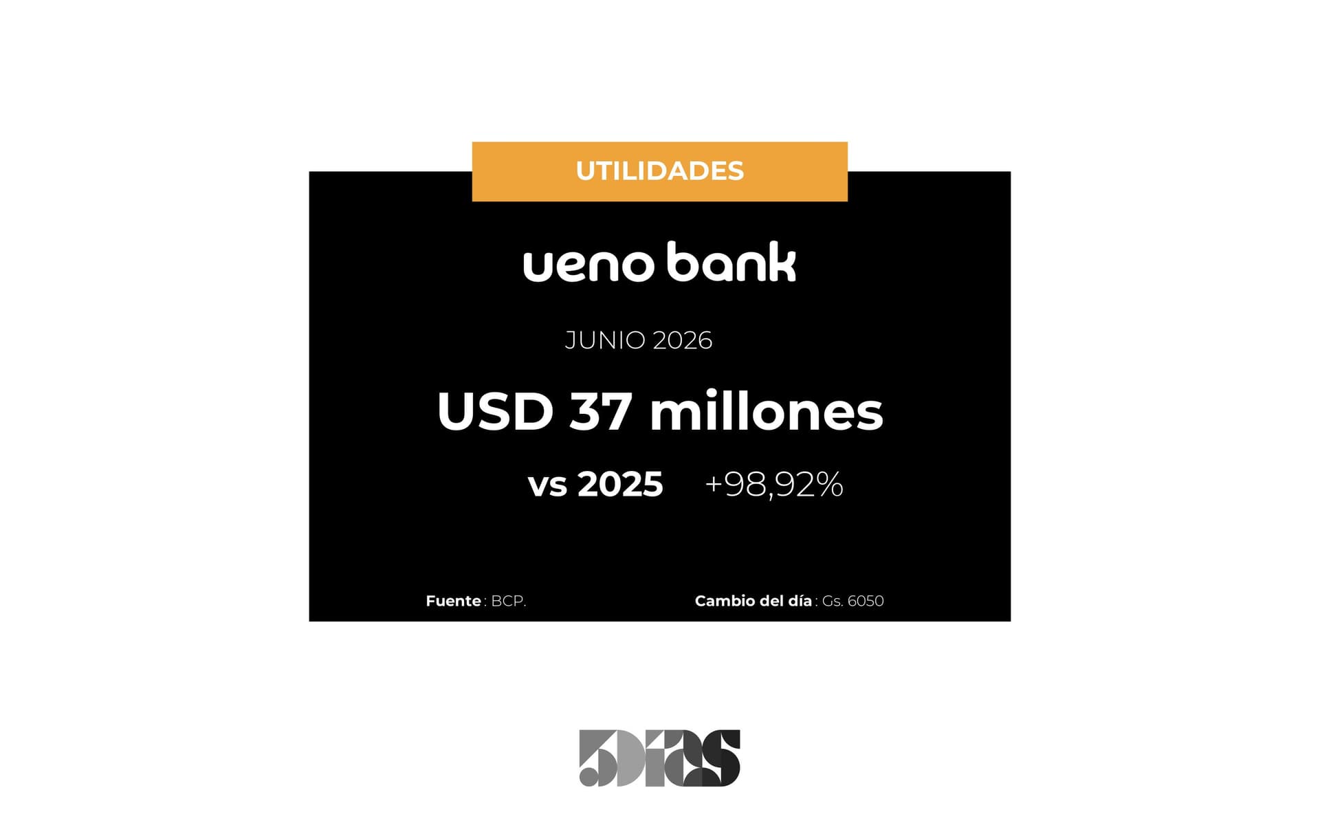 Utilidades del Banco UENO aumentaron 99% en Junio