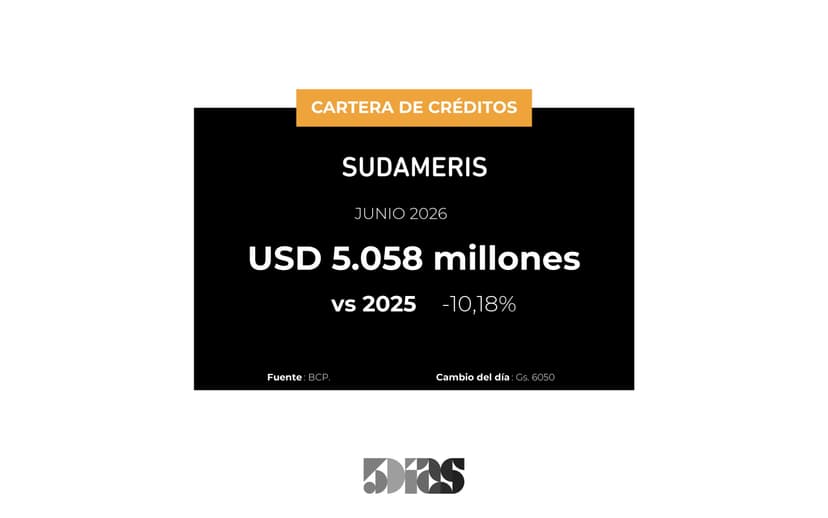 El Banco Sudameris tuvo una contracción del 10% en sus créditos a Junio