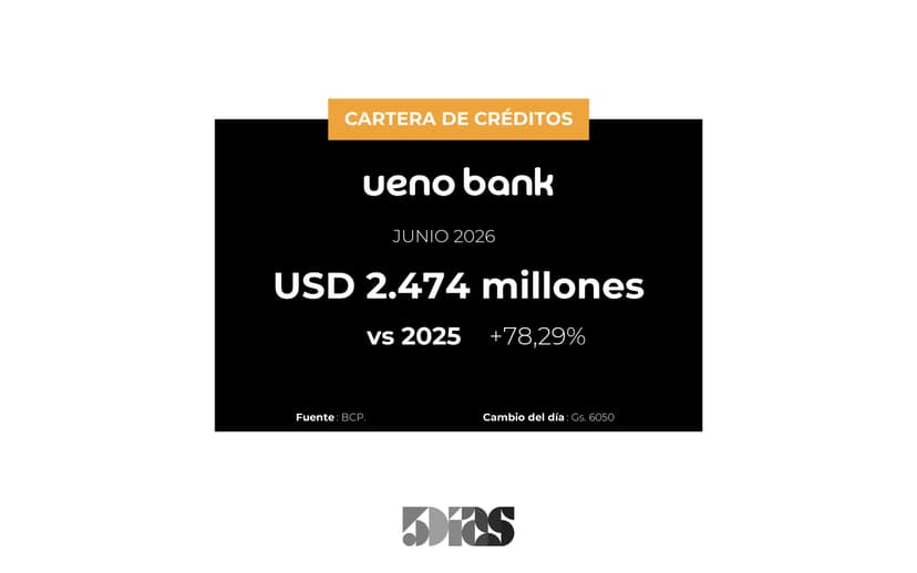 Banco UENO: 78% se expandió su cartera de prestamos en Junio 2026