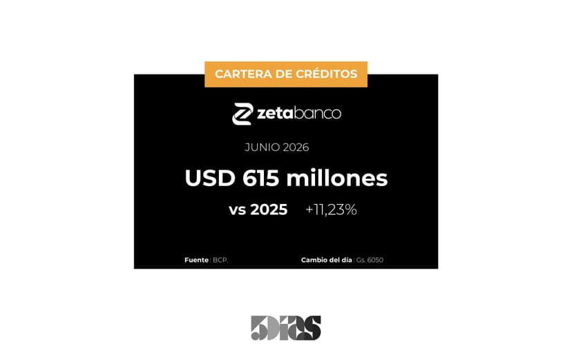El Zeta Banco tuvo una subida del 11% en sus créditos a Junio
