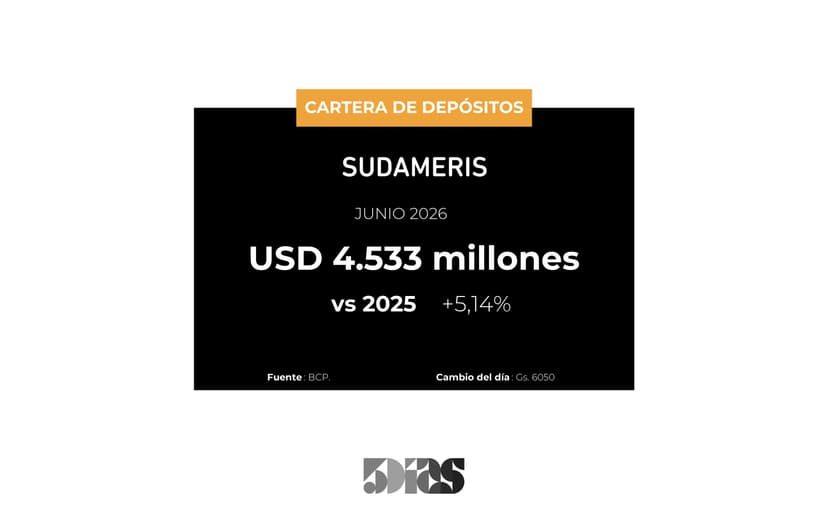 Banco Sudameris cerró Junio con un crecimiento de 5% en depósitos