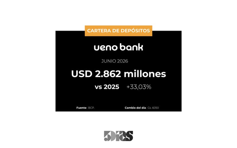 A Junio, los depósitos del Banco UENO fueron de US$ 2,862 millones