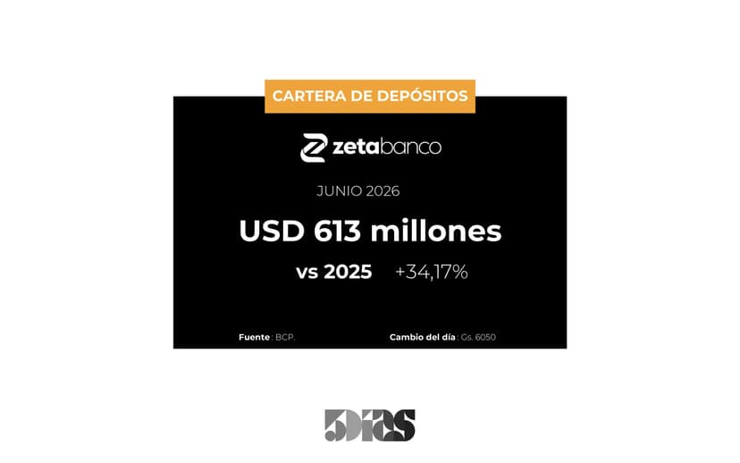 A Junio, los depósitos del Zeta Banco fueron de US$ 613 millones