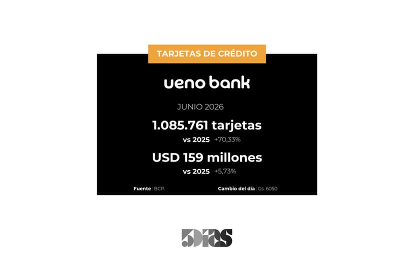 El saldo en cartera de tarjetas del Banco UENO cerró en US$ 158.54 millones, en Junio