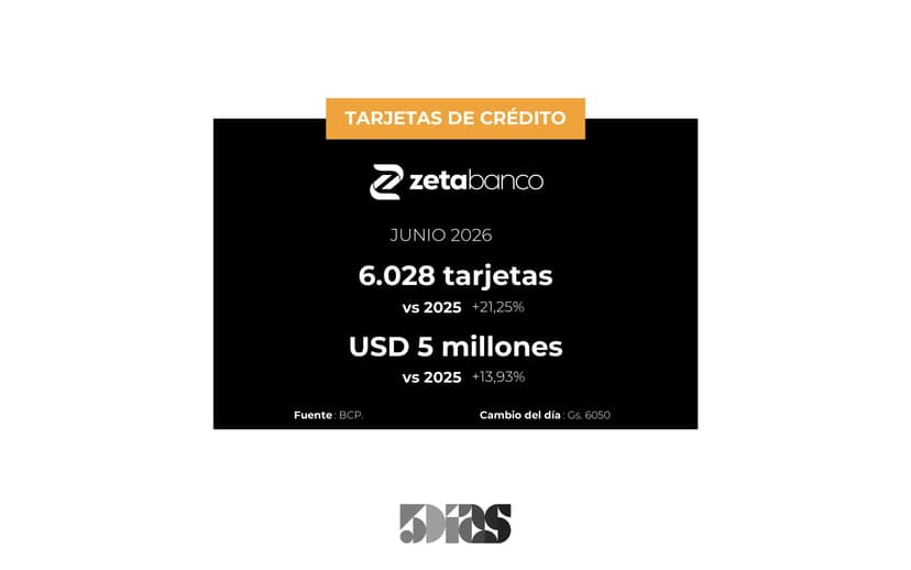 A Junio, la cartera de crédito con tarjetas del Zeta Banco creció 21%