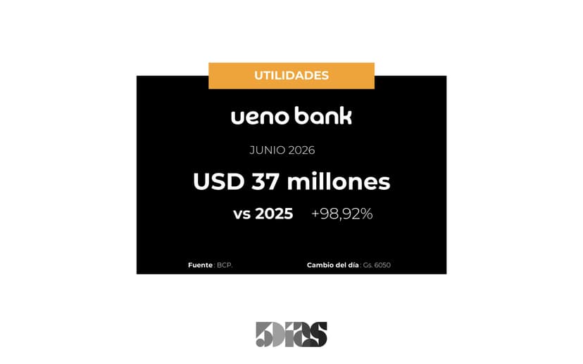 Utilidades del Banco UENO aumentaron 99% en Junio