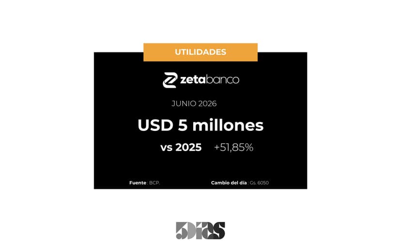 52% crecieron las utilidades del Zeta Banco en Junio