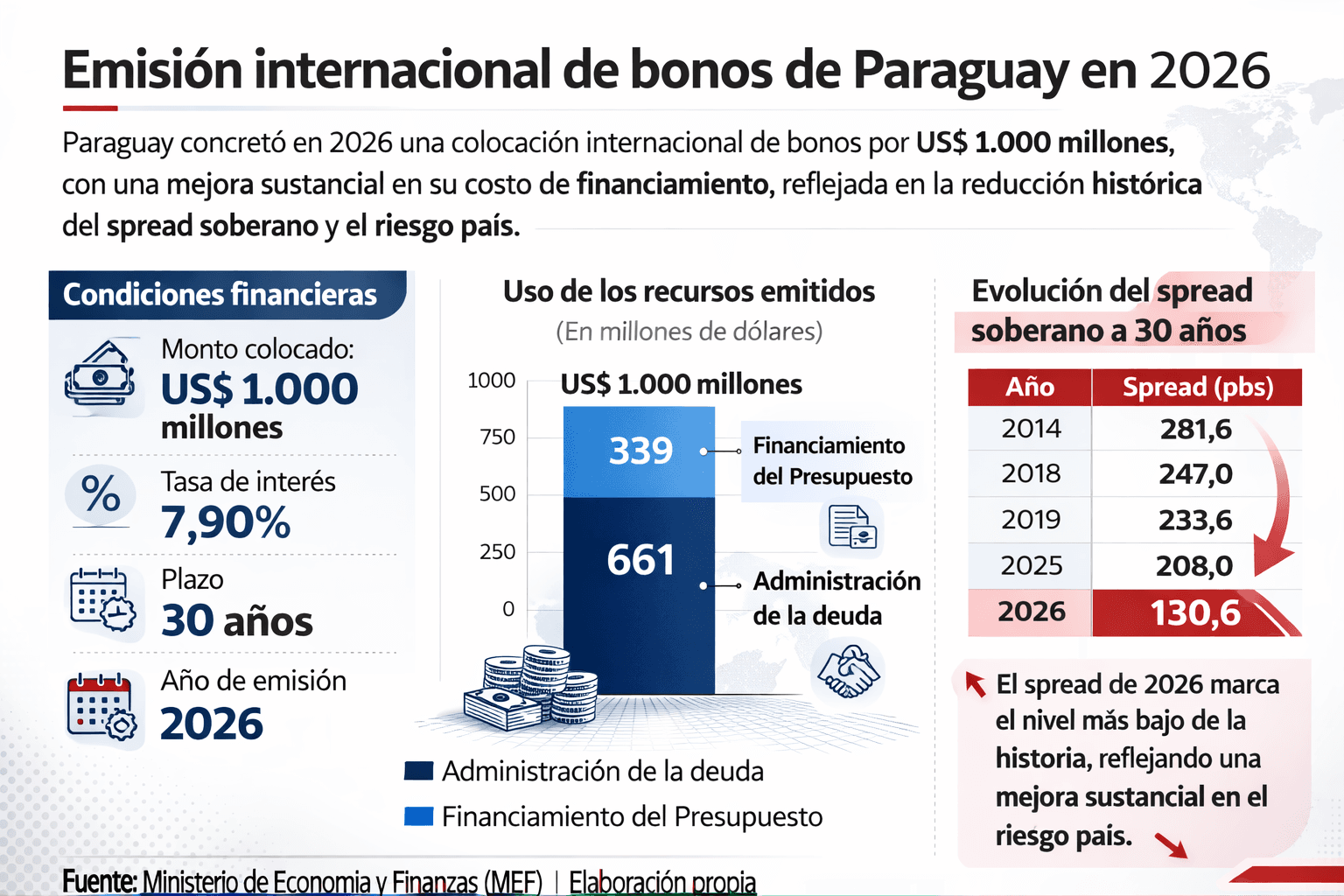 Gran cantidad de inversores extranjeros demandaron bonos paraguayos en dólares y guaraníes