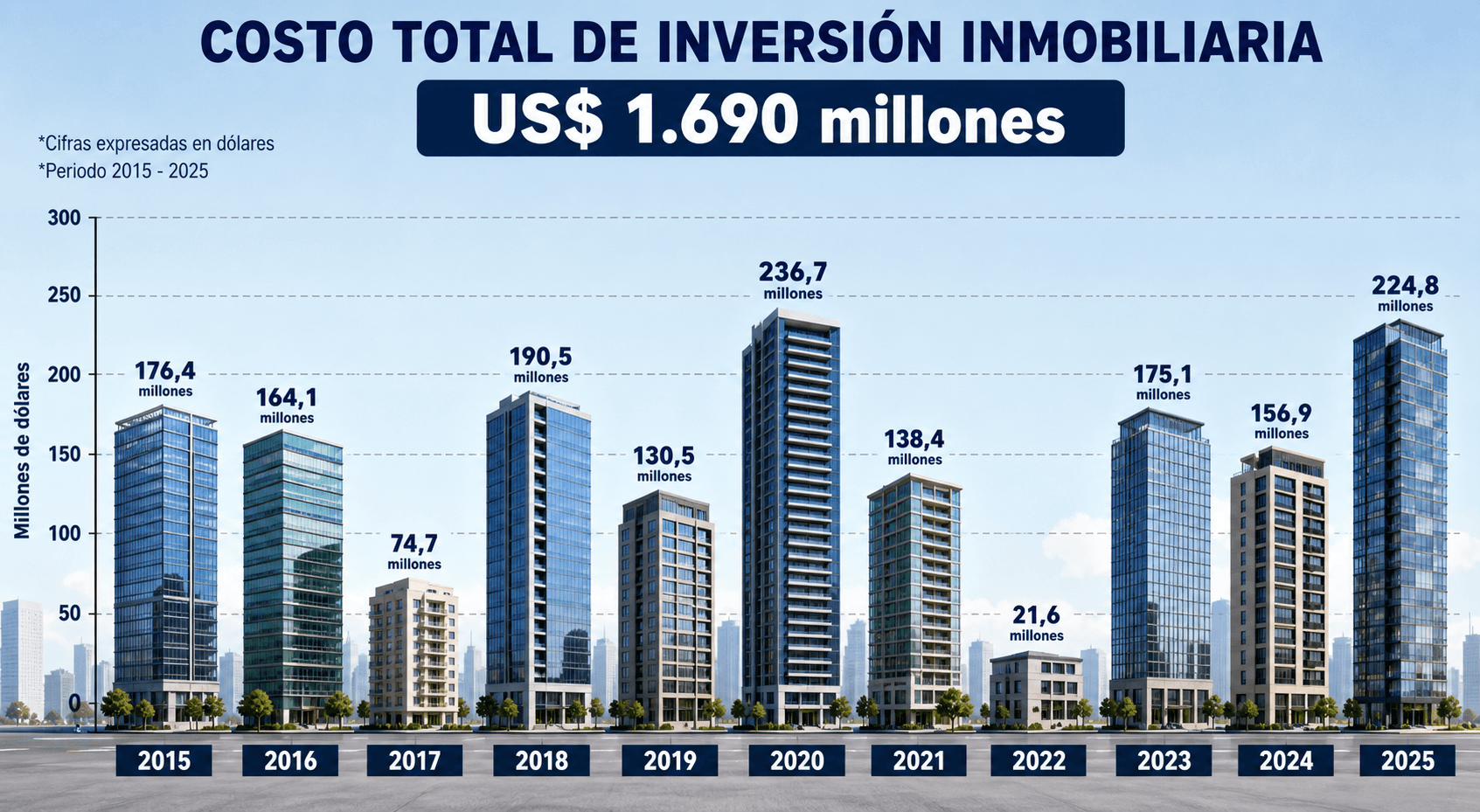Asunción toca el cielo: 1.123 edificios en altura aprobados e inversión de más de US$ 1.690 millones