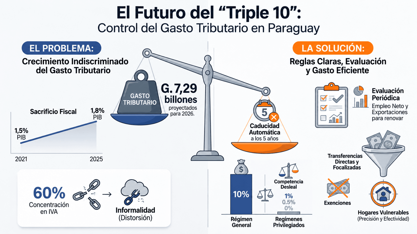 Quien produce al 10 no puede competir contra quien produce al 1