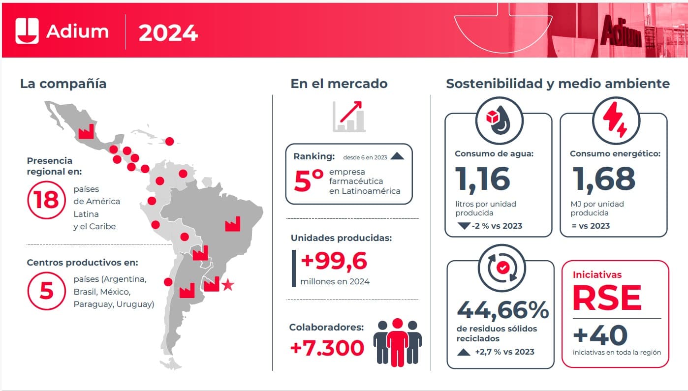 Adium reafirma su compromiso con el desarrollo sostenible