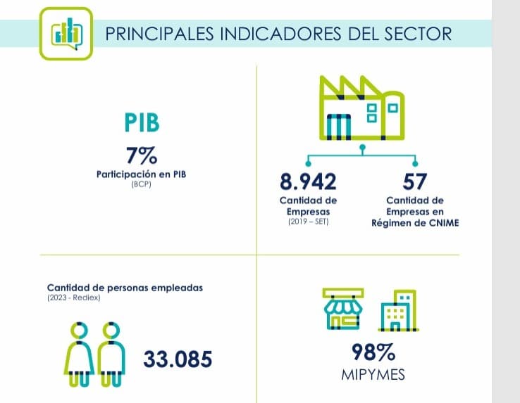 Textil paraguayo en expansión en medio de la crisis industrial argentina
