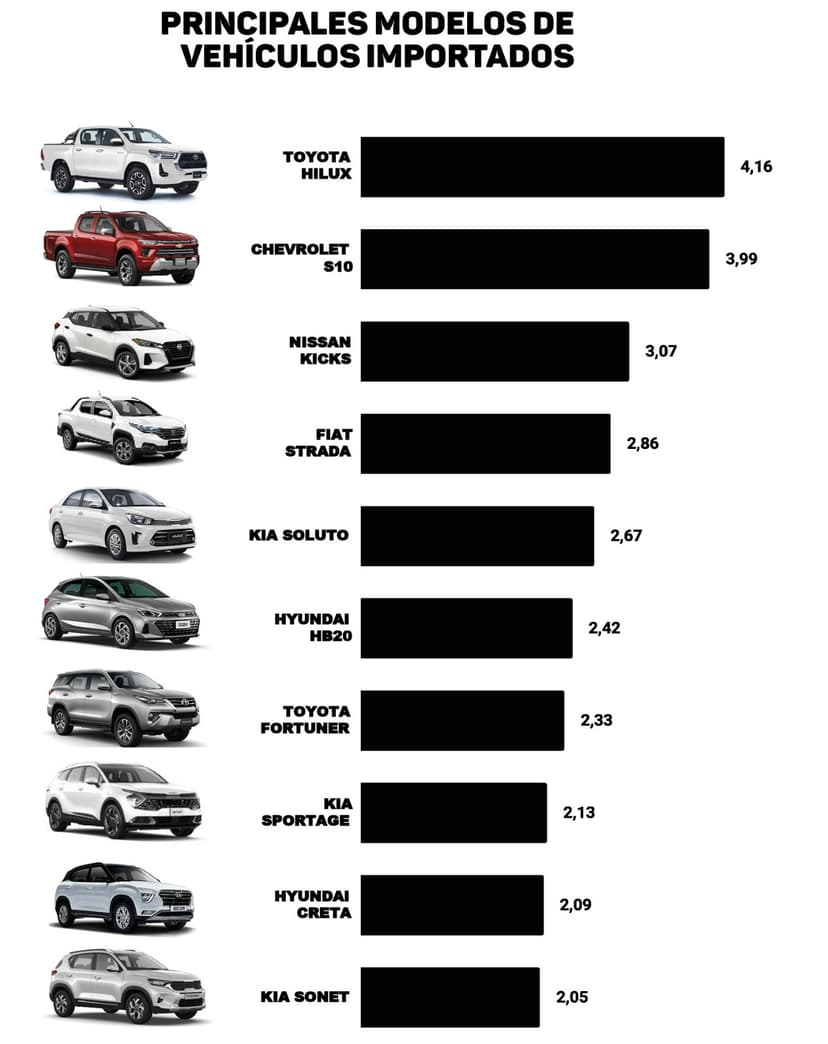 Ranking: Los "0 KM" más solicitados en Paraguay a octubre de 2025