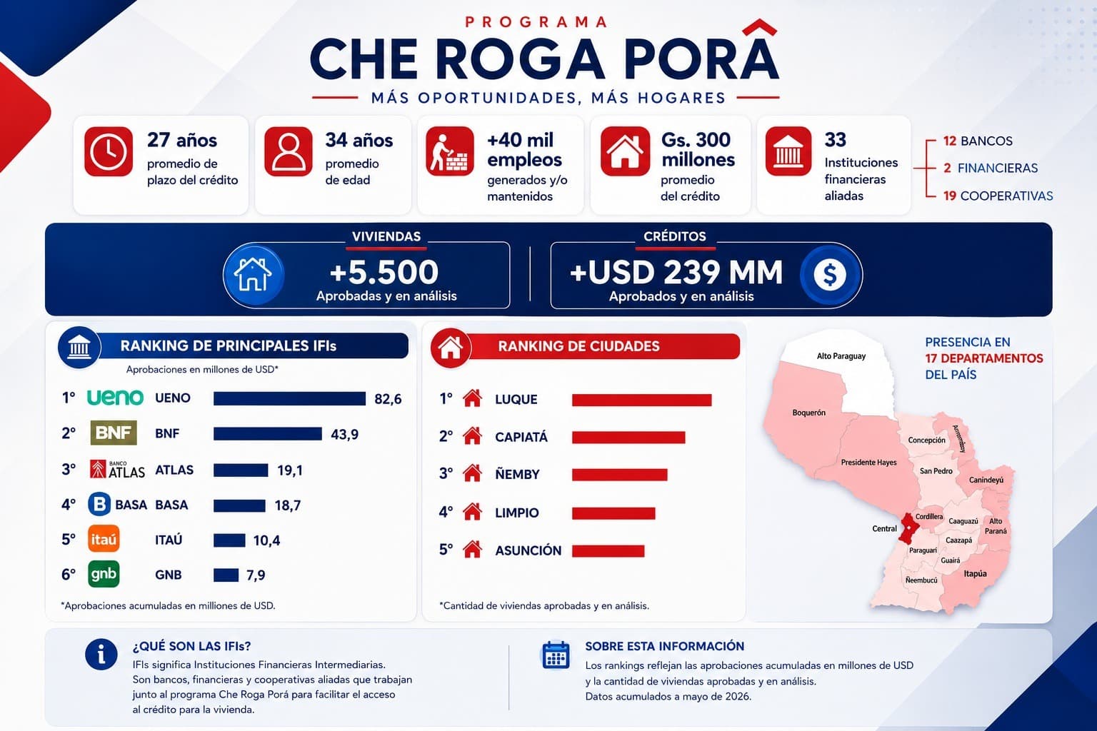 ueno, BNF y Banco Atlas lideran el ranking de créditos de Che Róga Porã